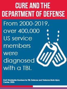 A graphic which states, "CURE and the Department of Defense. From 2000-2019, over 400,000 US service members were diagnosed with a TBI."