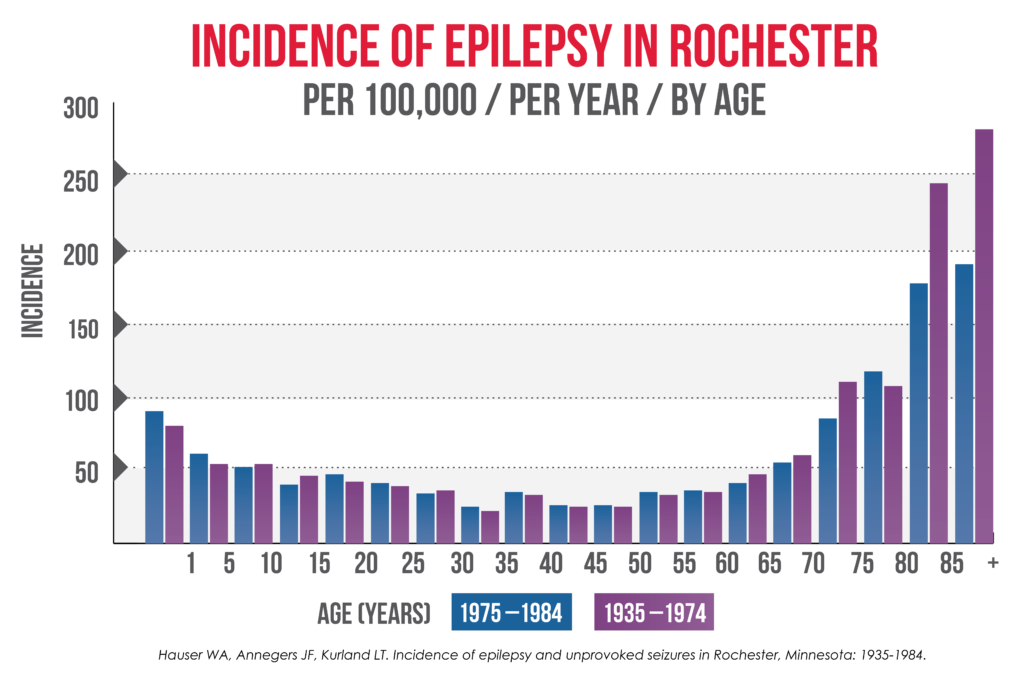 How Epilepsy impacts different age groups