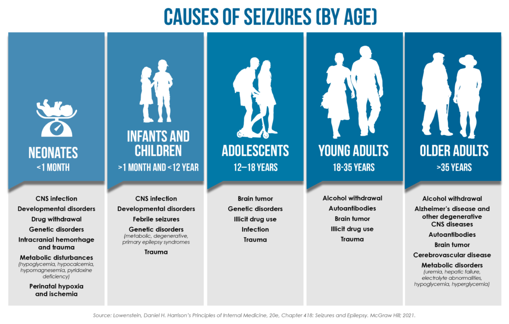 The causes of seizures by age
